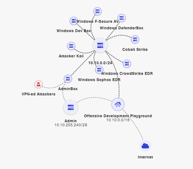 Illustration of network topology used in training program