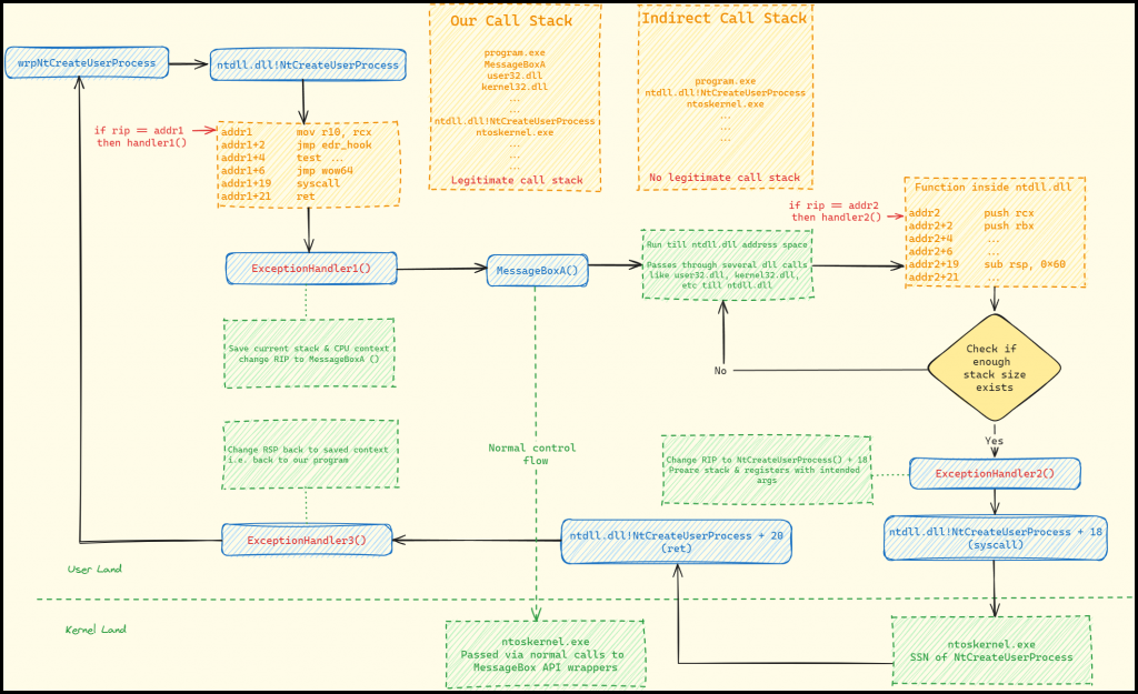 A fun little graph for LayeredSyscall